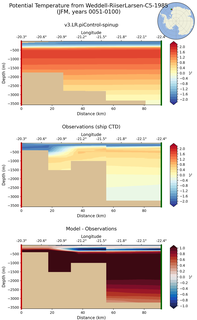 JFM Potential Temperature from Weddell-RiiserLarsen-C5-1985 JFM