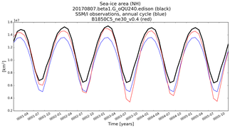 Running mean of NH Sea-ice area