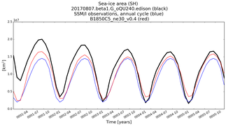 Running mean of SH Sea-ice area
