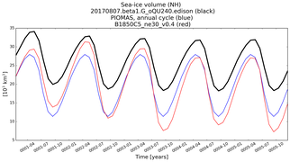 Running mean of NH Sea-ice volume
