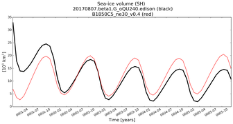 Running mean of SH Sea-ice volume