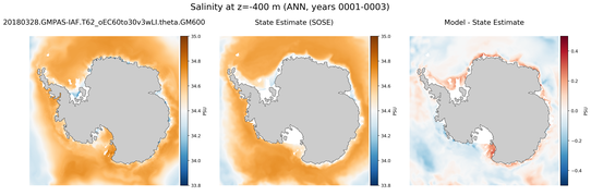 ANN Salinity