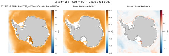 ANN Salinity