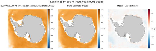 ANN Salinity
