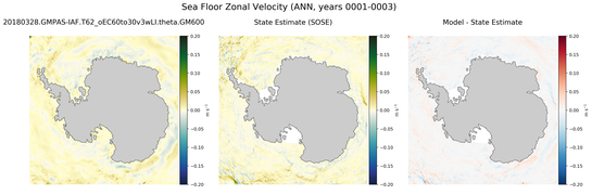 ANN Zonal Velocity