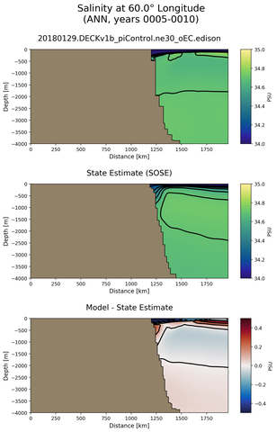 ANN Salinity at 60.0$\degree$ Longitude ANN