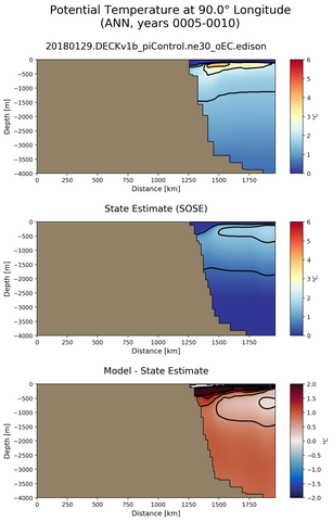 ANN Potential Temperature at 90.0$\degree$ Longitude ANN