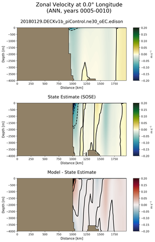 ANN Zonal Velocity at 0.0$\degree$ Longitude ANN