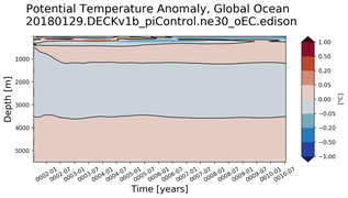 Trend of global Potential Temperature Anomaly vs Depth