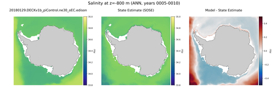 ANN Salinity