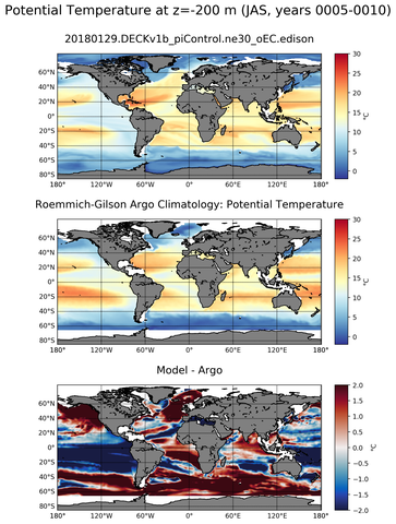 JAS Model potential temperature compared with Argo observations