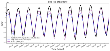 Running mean of NH Sea-ice area