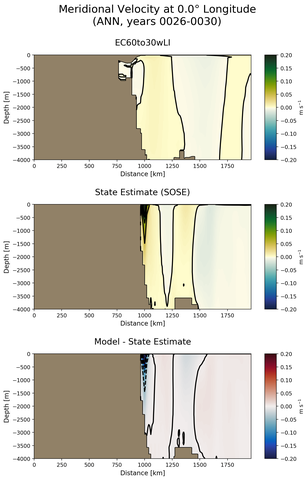 ANN Meridional Velocity at 0.0$\degree$ Longitude ANN