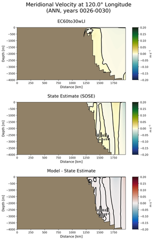 ANN Meridional Velocity at 120.0$\degree$ Longitude ANN