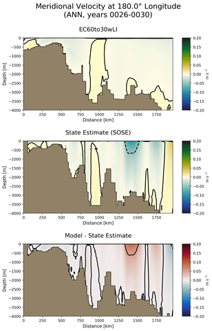 ANN Meridional Velocity at 180.0$\degree$ Longitude ANN