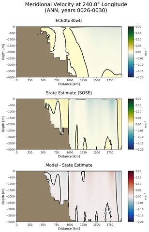 ANN Meridional Velocity at 240.0$\degree$ Longitude ANN