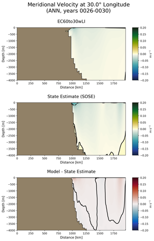 ANN Meridional Velocity at 30.0$\degree$ Longitude ANN