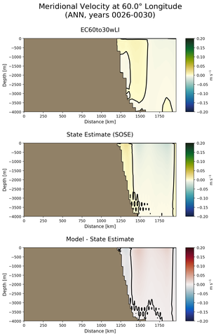 ANN Meridional Velocity at 60.0$\degree$ Longitude ANN