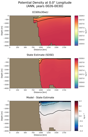 ANN Potential Density at 0.0$\degree$ Longitude ANN