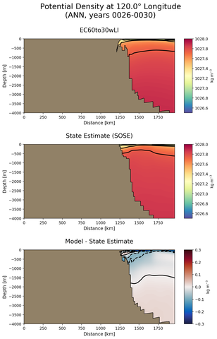 ANN Potential Density at 120.0$\degree$ Longitude ANN