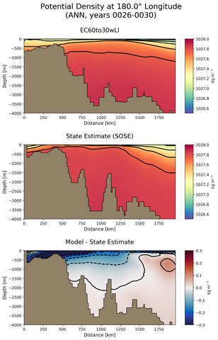 ANN Potential Density at 180.0$\degree$ Longitude ANN