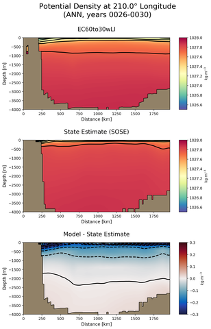 ANN Potential Density at 210.0$\degree$ Longitude ANN