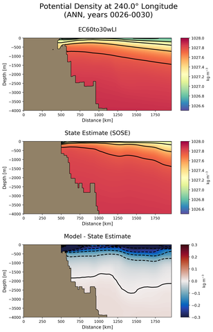 ANN Potential Density at 240.0$\degree$ Longitude ANN