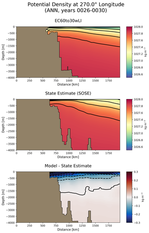 ANN Potential Density at 270.0$\degree$ Longitude ANN
