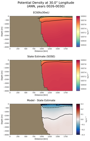 ANN Potential Density at 30.0$\degree$ Longitude ANN