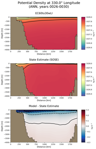ANN Potential Density at 330.0$\degree$ Longitude ANN