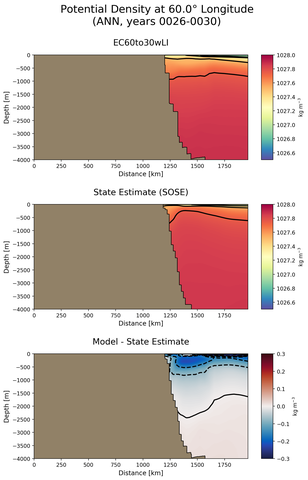 ANN Potential Density at 60.0$\degree$ Longitude ANN