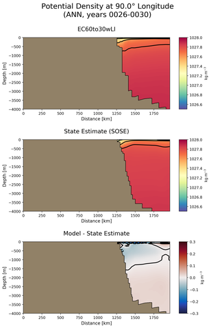 ANN Potential Density at 90.0$\degree$ Longitude ANN
