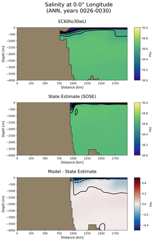ANN Salinity at 0.0$\degree$ Longitude ANN