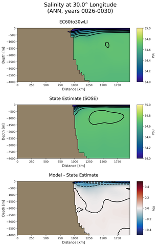 ANN Salinity at 30.0$\degree$ Longitude ANN