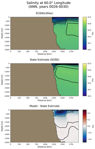 ANN Salinity at 60.0$\degree$ Longitude ANN