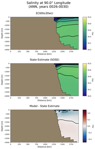ANN Salinity at 90.0$\degree$ Longitude ANN