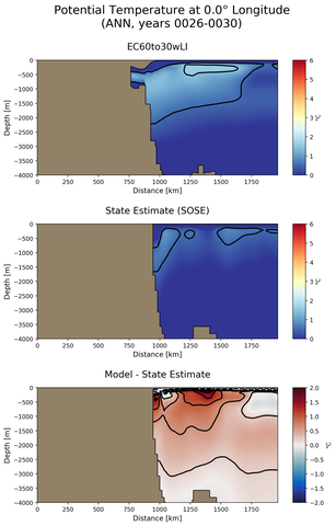 ANN Potential Temperature at 0.0$\degree$ Longitude ANN