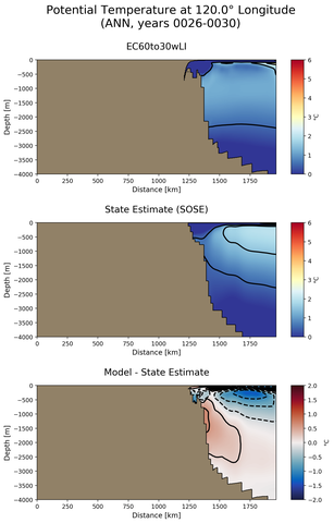 ANN Potential Temperature at 120.0$\degree$ Longitude ANN