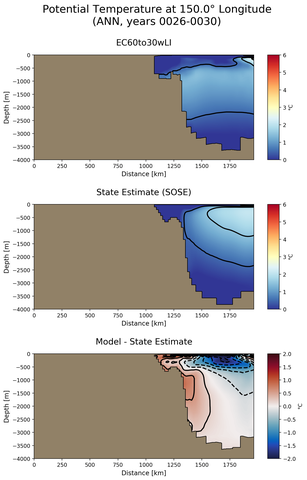 ANN Potential Temperature at 150.0$\degree$ Longitude ANN
