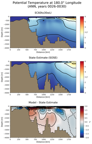 ANN Potential Temperature at 180.0$\degree$ Longitude ANN