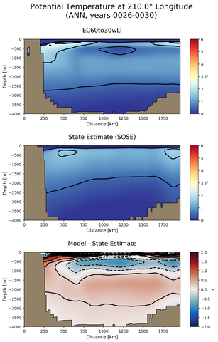 ANN Potential Temperature at 210.0$\degree$ Longitude ANN