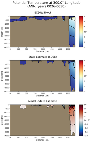 ANN Potential Temperature at 300.0$\degree$ Longitude ANN