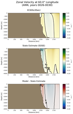 ANN Zonal Velocity at 60.0$\degree$ Longitude ANN