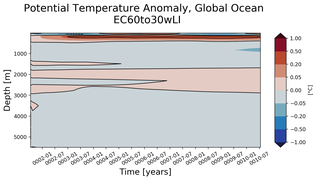 Trend of global Potential Temperature Anomaly vs Depth