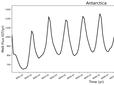 Antarctic Melt Time Series