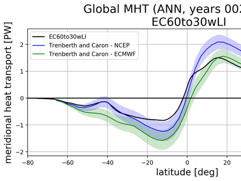 Meridional Heat Transport