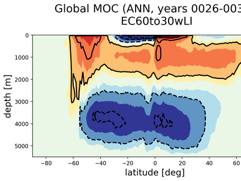 Meridional Overturning Streamfunction