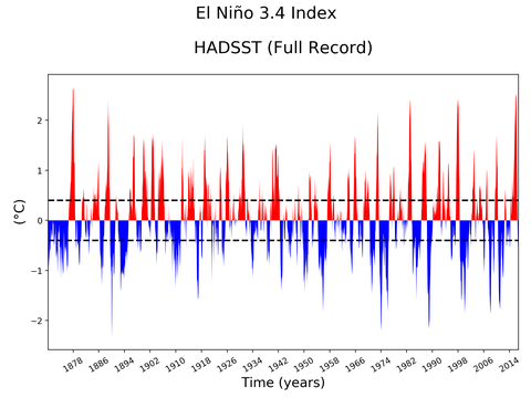 El Niño 3.4 Climate Index