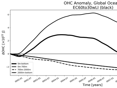 Time Series
