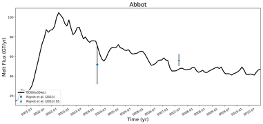 Running Mean of Total Melt Flux  under Ice Shelves in the Abbot Region